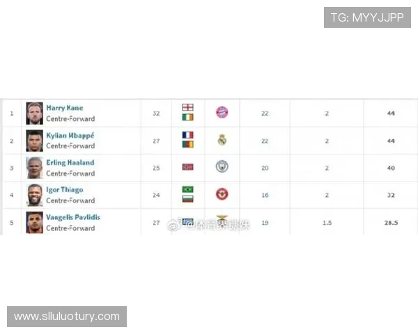 欧洲金靴排行榜更新凯恩稳居第一姆巴佩哈兰德紧随其后劳塔罗位列第十